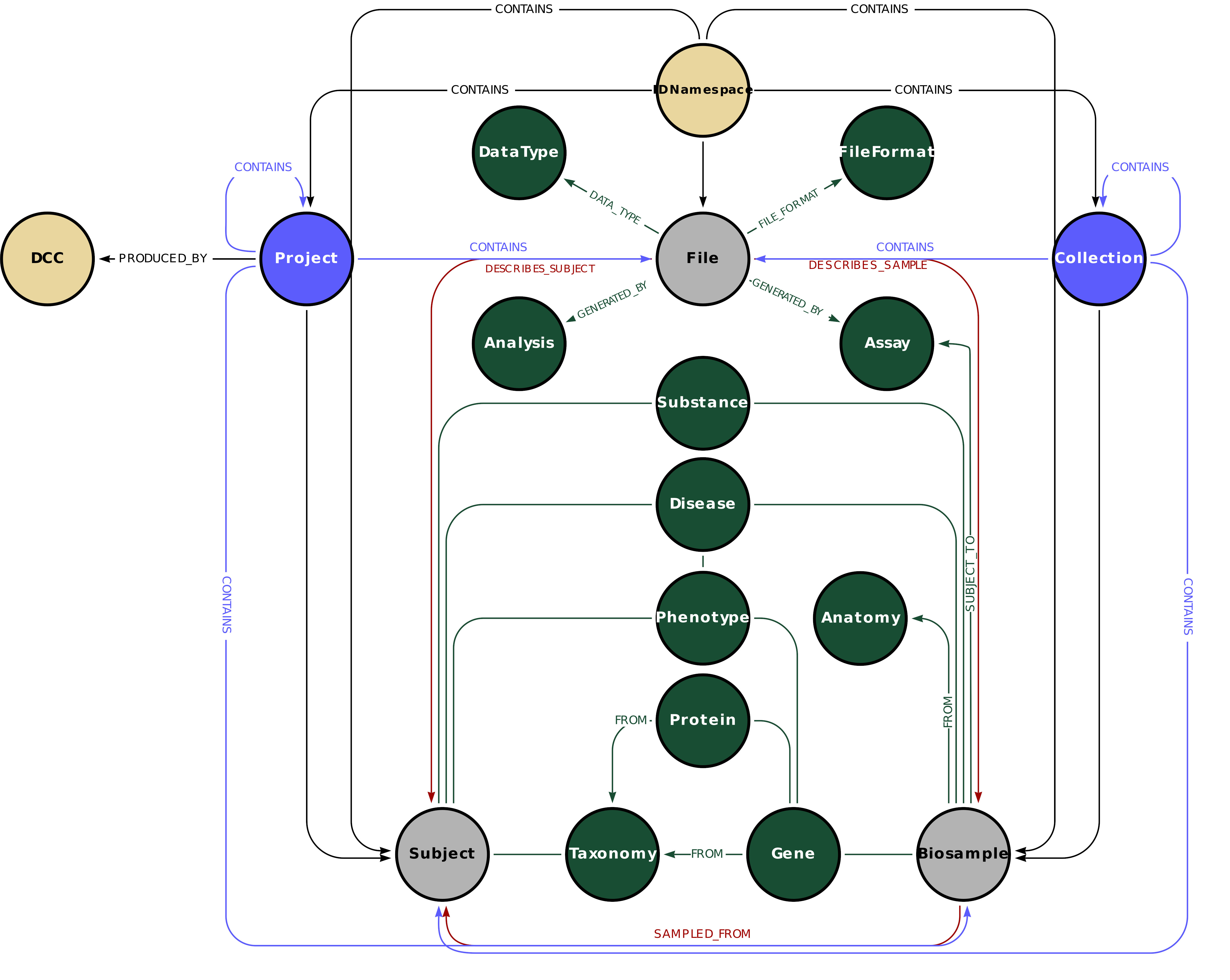 Graphical schematic of C2M2